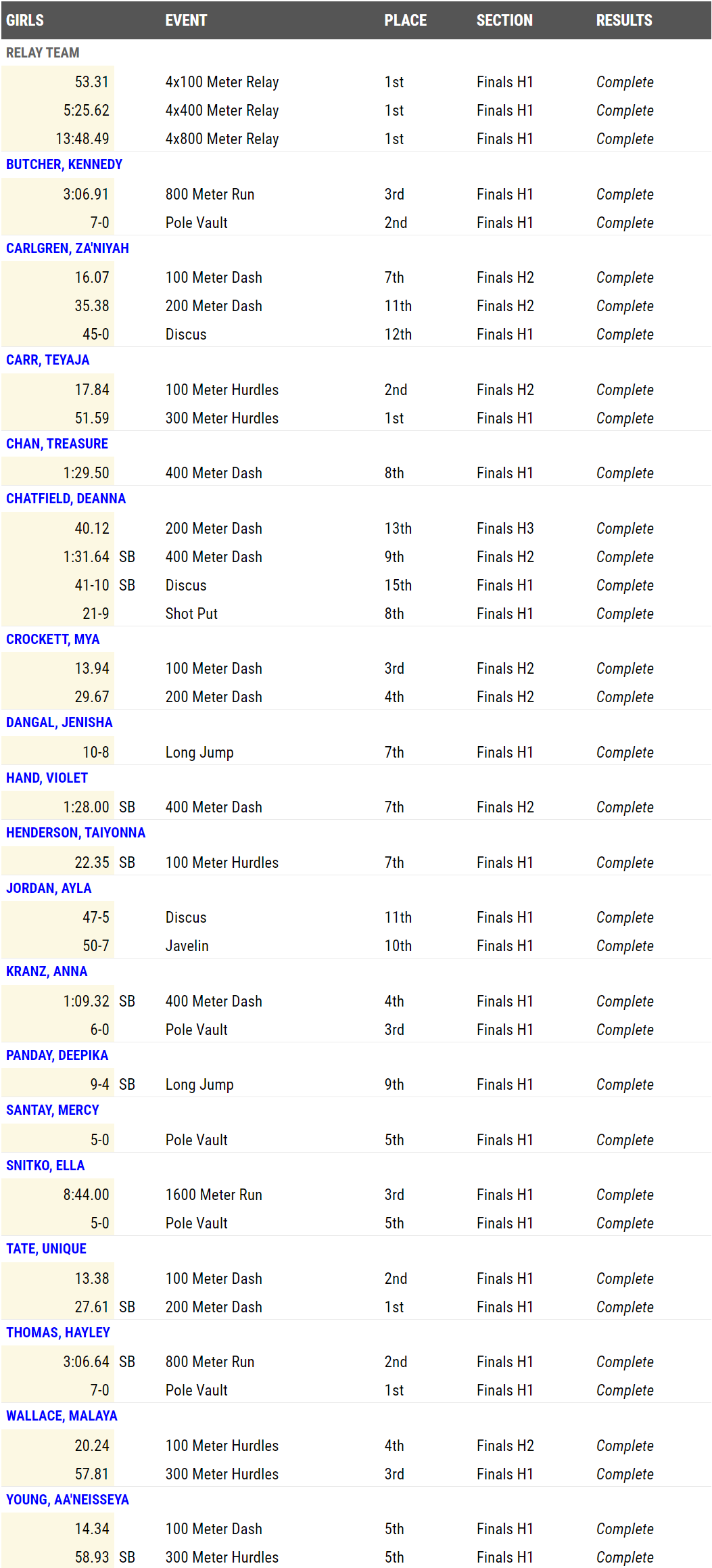 Girls Performances / Results By Athlete